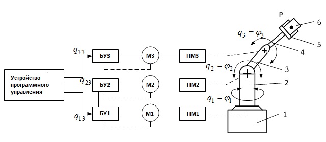 Рисунок 3 – Структурная схема управления роботом-манипулятором