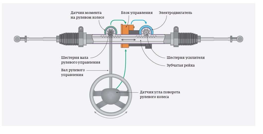 Рис.2. Структурная схема электроусилителя рулевого управления