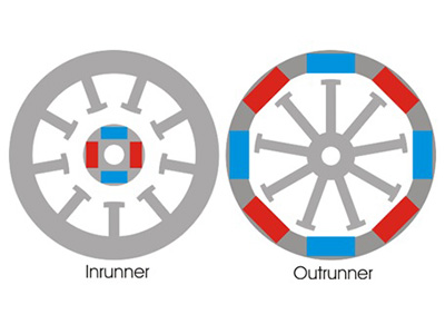 Рисунок 1 – Взаимное расположение ротора и статора в двигателях с внутренним и внешним расположением ротора