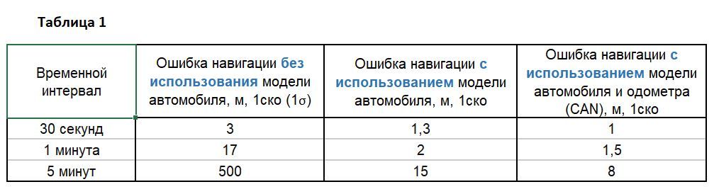 Таблица 1. Параметры точности автономной навигации в плоскости с модулями серии ГКВ