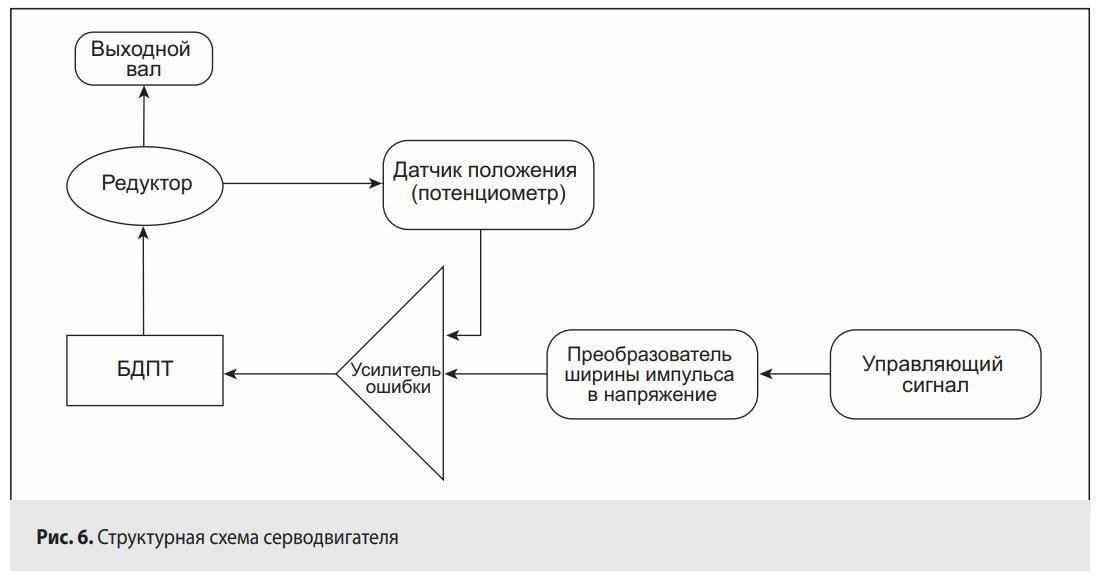 Рис. 6. Структурная схема серводвигателя