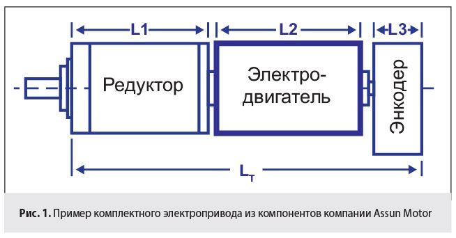 Рис. 1. Пример комплектного электропривода из компонентов компании Assun Motor