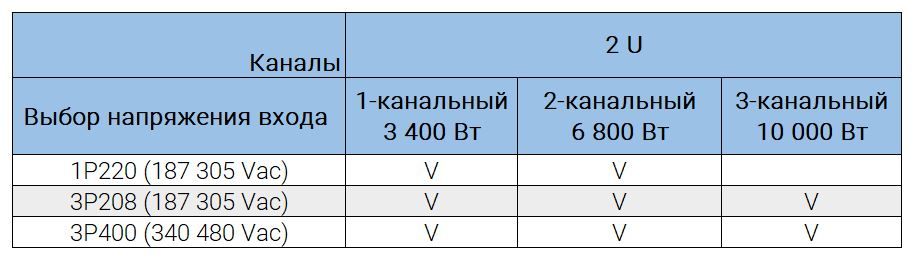 Возможностью выбора между однофазным и трехфазным входом