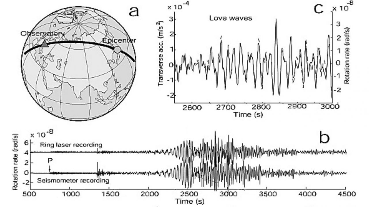Расположение обсерватории относительно эпицентра землетрясения; данные с сейсмографа и гироскопа