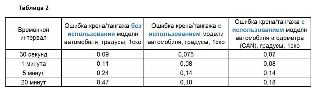 Таблица 2. Параметры ориентации – крен/тангаж с модулями ГКВ в наземном транспорте