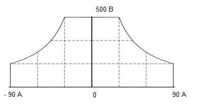 . Вольт-амперная характеристика источника питания SM 500-CP-90P324
