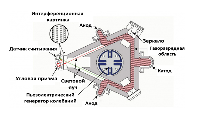 Устройство лазерного гироскопа с резонатором треугольной формы