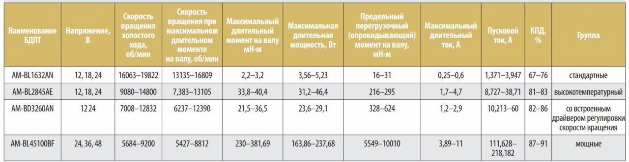 Таблица2. Диапазон параметров БДПТ компании Assun Motor