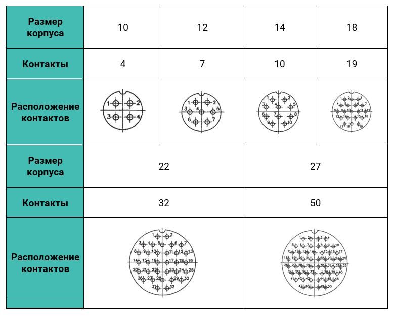 Схема расположения контактов соединителей OHS-BC BLITZConnect