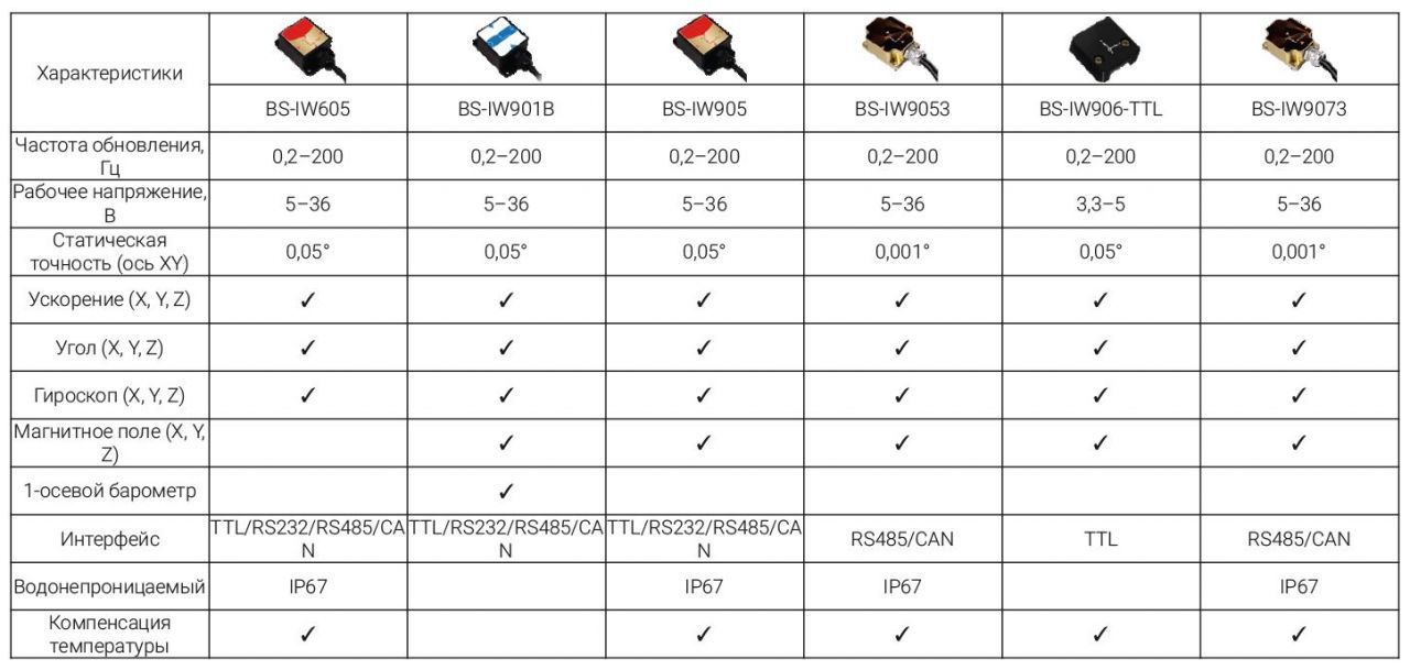 Цифровые инклинометры повышенной точности BLITZSensor