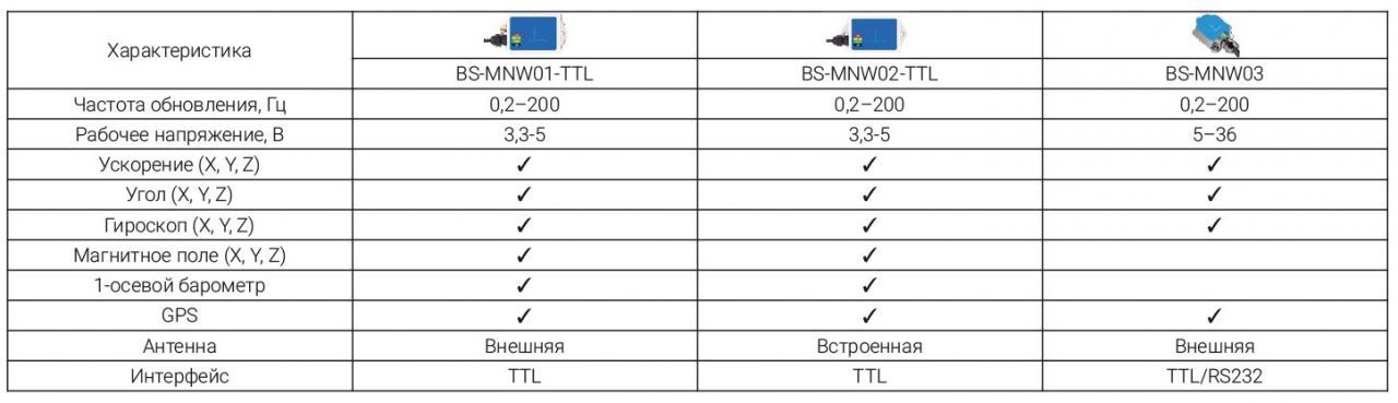 Таблица Блоки ИНС и ИНС+ГНСС BLITZSensor