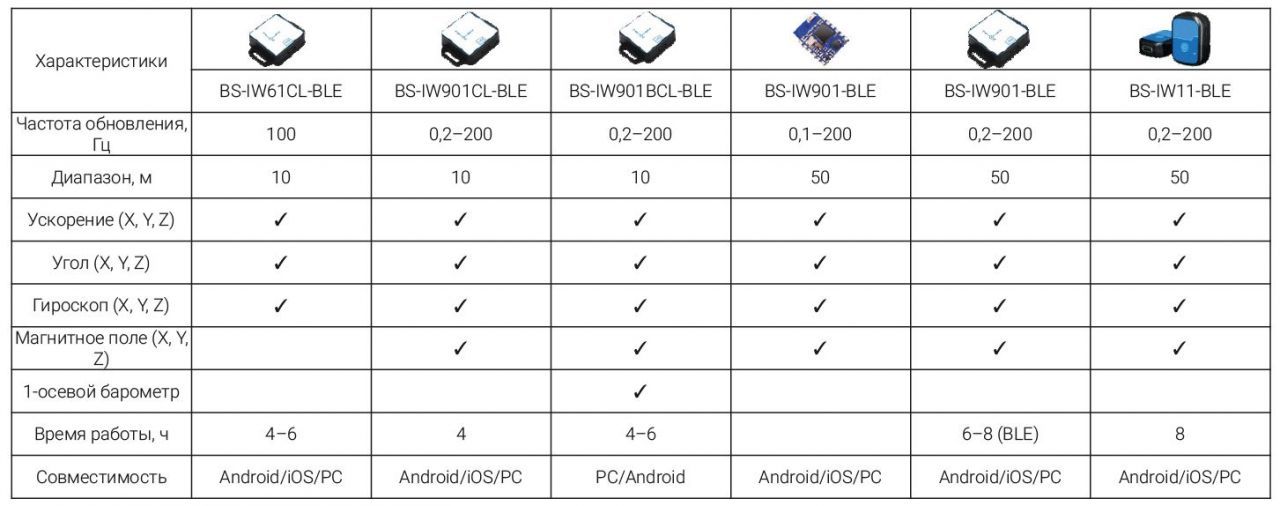 Беспроводные инерциальные измерительные модули BLITZSensor
