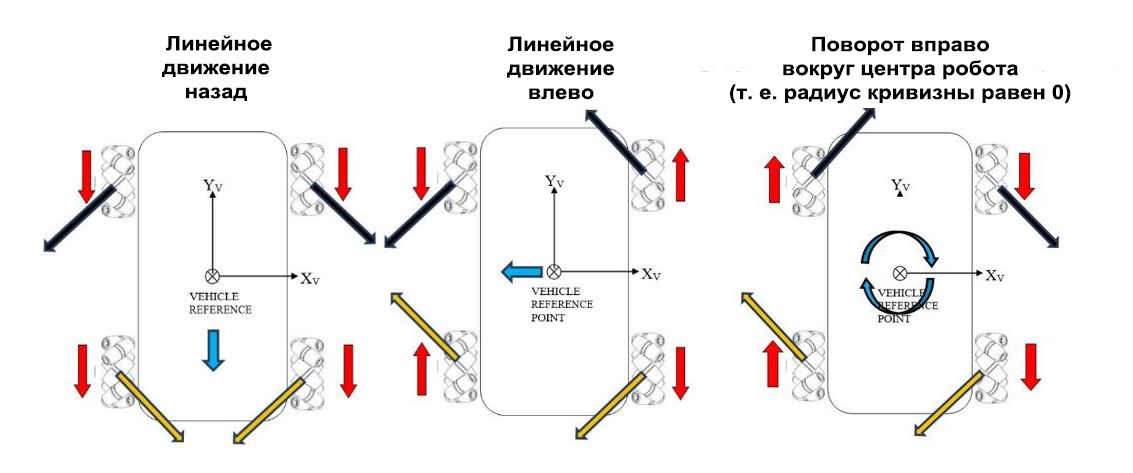 Рисунок 5 - Векторы сил, возникающих в колёсах во время движения
