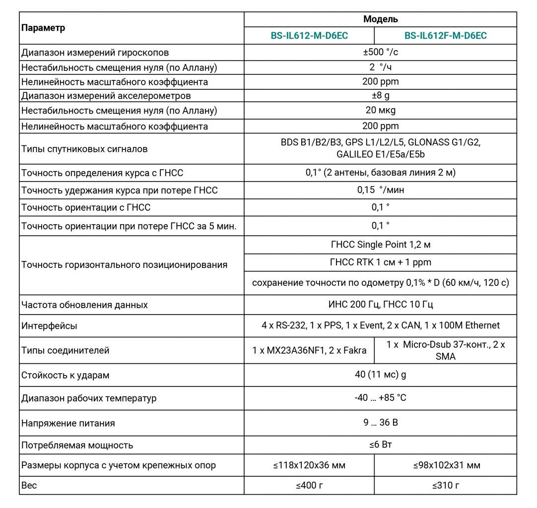 Таблица 1. Основные характеристики модулей серии BS-IL612