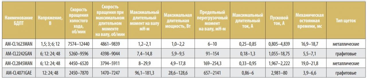 Таблица3. Диапазон параметров КДПТ компании Assun Motor