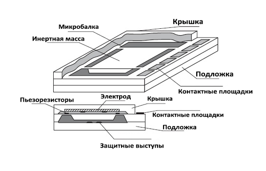 Схема работы пьезорезистивного акселерометра