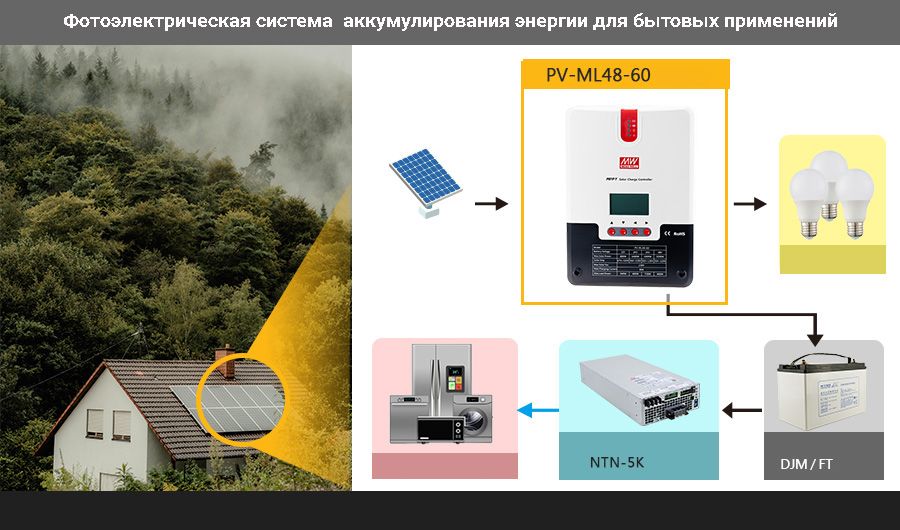 Применение серии PV-ML Применение серии PV-ML MEAN WELL