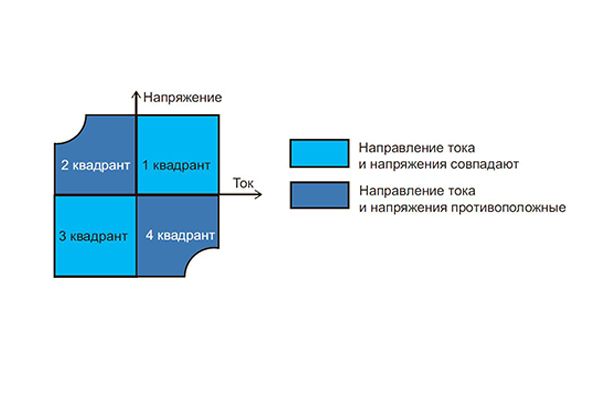 Рис. 4. Концепция работы в 4-х квадрантах