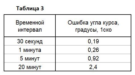 Таблица 3. Параметры ориентации – курс с модулями ГКВ в наземном транспорте