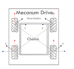 Рисунок 4 - Векторы сил, создаваемых колёсами