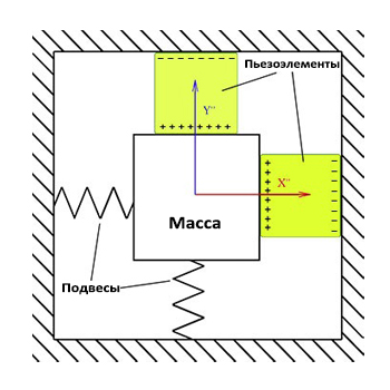 Схема работы пьезоэлектрического акселерометра