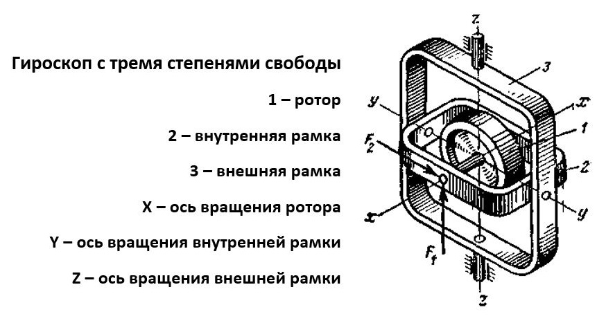 Гироскоп с 3мя степенями сводобы