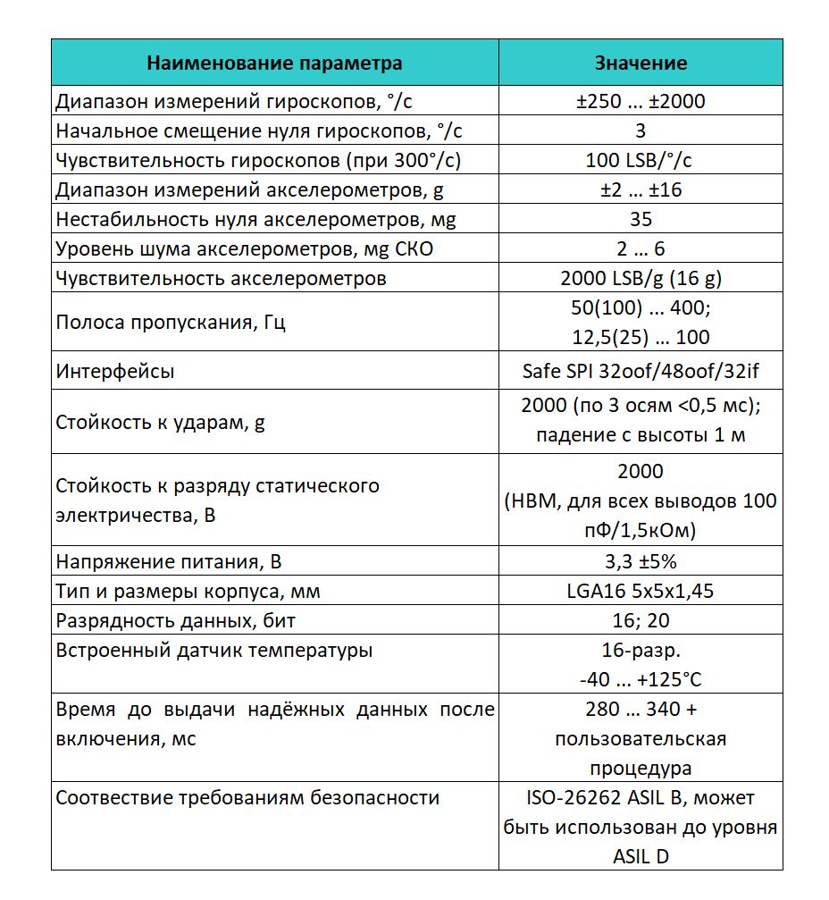 Таблица 1. Основные эксплуатационные параметры ИМС BS-IU27-M-D6ES