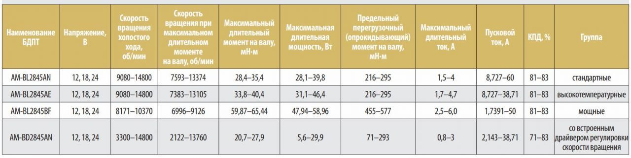 Таблица1. Параметры двигателей БДПТ AM-BL2845