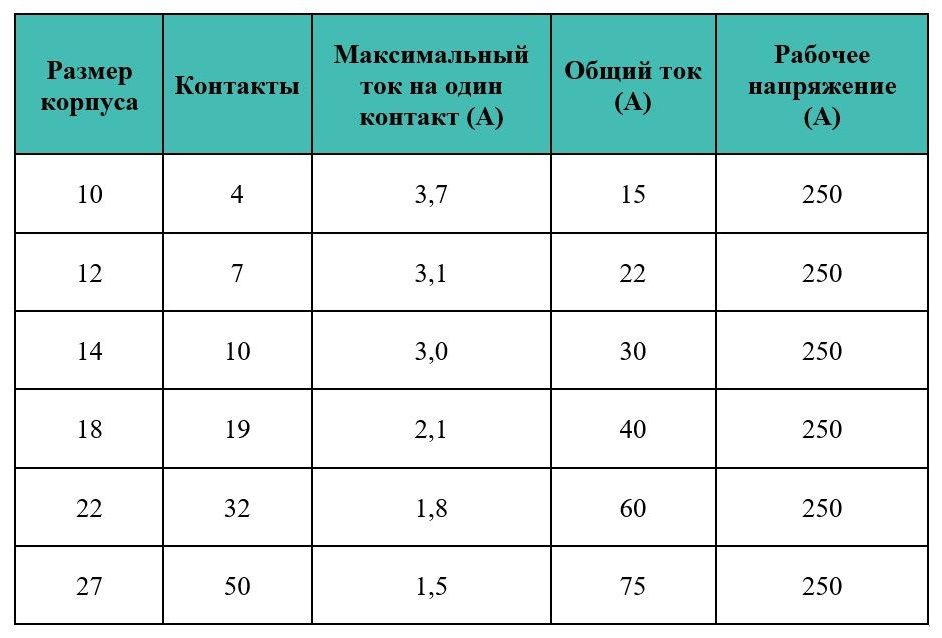 Технические характеристики соединителей серии OHS-BC BLITZConnect