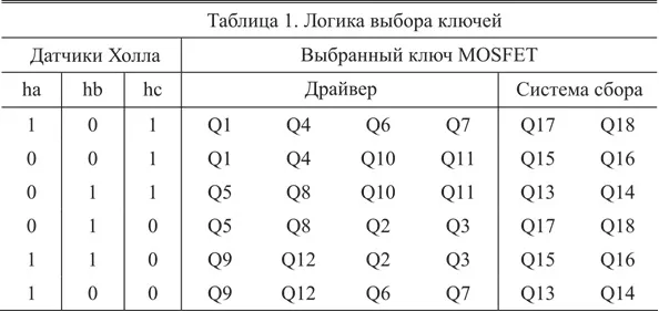 Таблица 1. Временная диаграмма для комбинированного режима управления, состоящая из 6 шагов